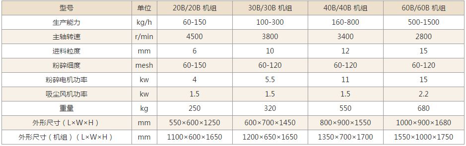 萬能粉碎機技術參數