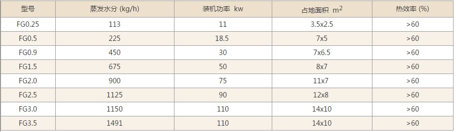 FG系列氣流干燥機