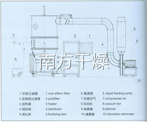 高效沸騰制粒機