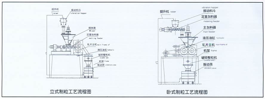 干法碾壓制粒機(jī)