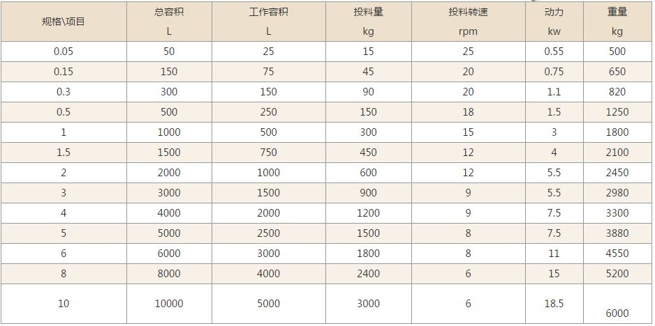 雙錐回轉(zhuǎn)混合機(jī)技術(shù)參數(shù)