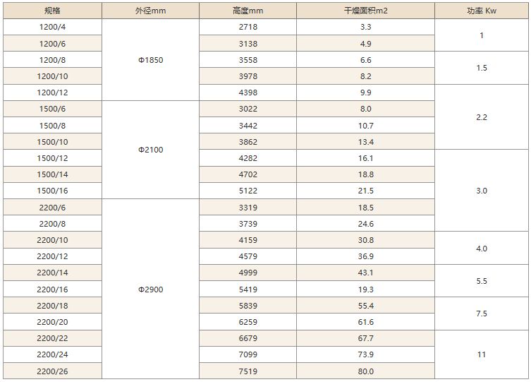 盤式干燥機技術(shù)參數(shù)