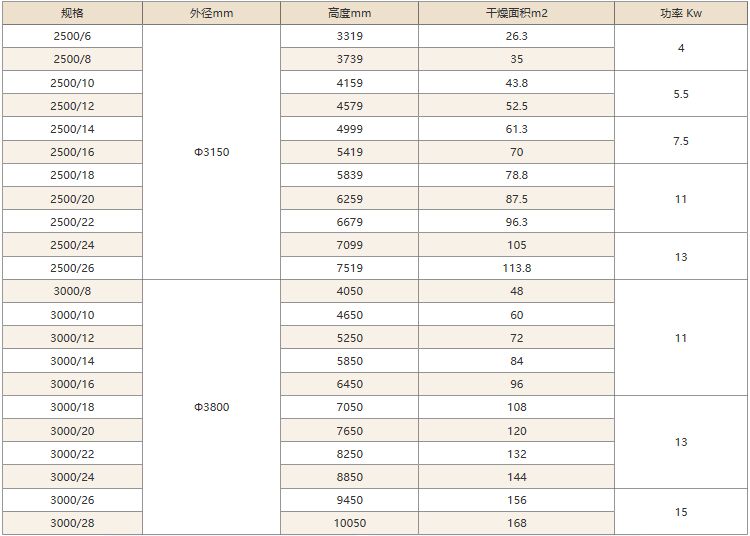 盤式干燥機技術(shù)參數(shù)