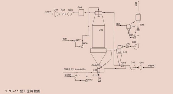 YPG壓力噴霧干燥機結構圖