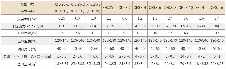 臥式沸騰干燥機(jī)技術(shù)參數(shù)